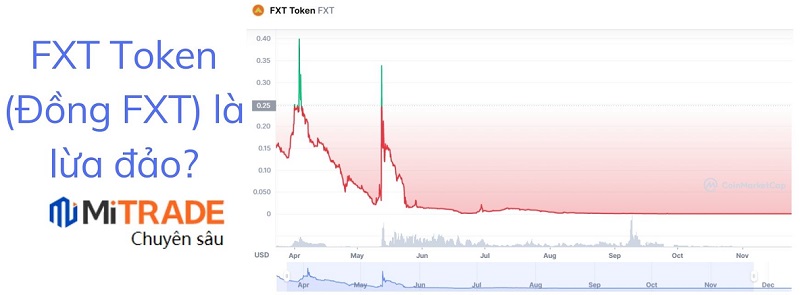 FXT Token (Đồng FXT) là lừa đảo? Toàn tập về tiền ảo đa cấp của sàn FX Trading Markets

