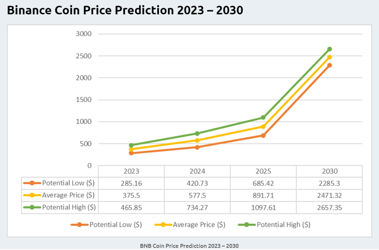 Dự đoán giá BNB coin (Binance) 2023/2024/2025 
