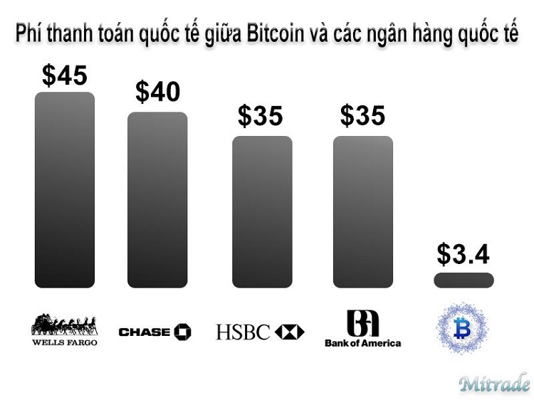 Phí thanh toán quốc tế Bitcoin