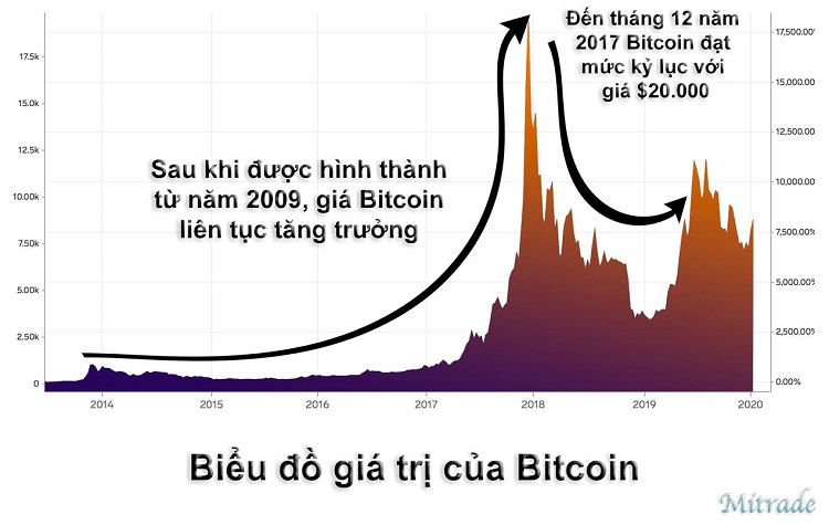 Gía trị Bitcoin