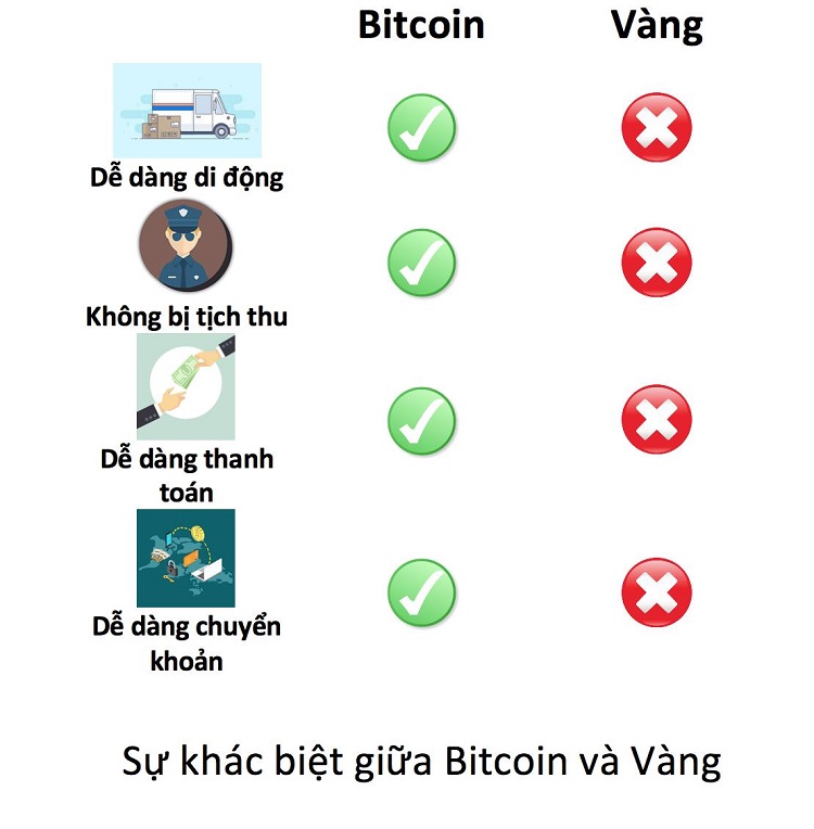 Sự khác biệt giữa Bitcoin và Vàng