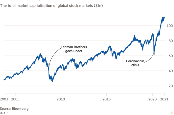 Vốn hóa thị trường chứng khoán thế giới qua các năm