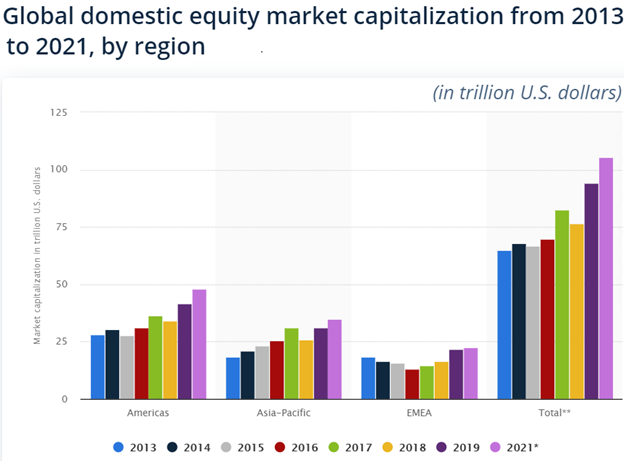 tổng vốn hóa thị trường chứng khoán toàn cầu 2013-2021