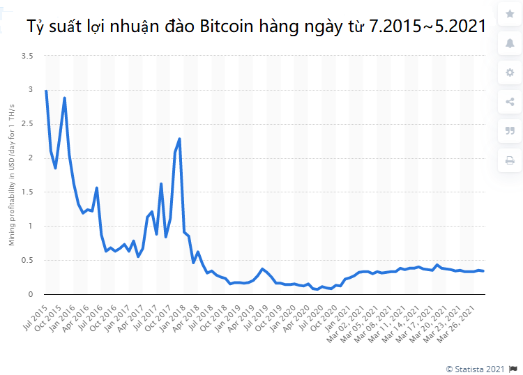 Tỷ suất lợi nhuận đào Bitcoin hàng ngày từ 7.2015~5.2021